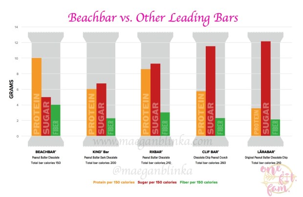Maegan Blinka, Megan Blinka, Beachbars, What are Beachbars, What bars are best for the 21 day fix, what are the container equivalents for the Beachbars, What are the ingredients in the Beachbars, Are the Beachbars Gluten Free, Are the Beachbars vegan, What is the protein source to the Beachbars, What is the most healthy bar on the go, what bars are best when trying to lose weight, Snack bar that is low on the glycemic index, How many calories are in the BeachBars, no selfie control, Target tanks, how does the beachbar compare to Rx bars, how does the beachbar compare to Kind bars, how does the beachbar compare to Larabars, how does the beachbar compare to Clif Bars
